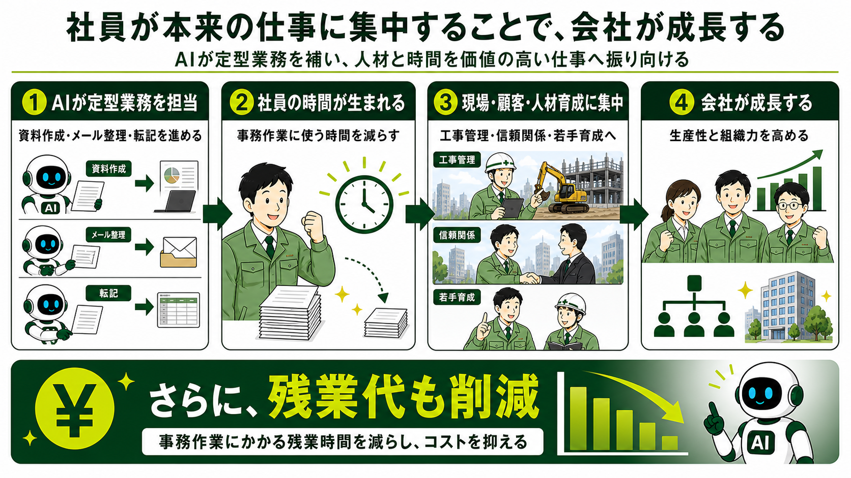 社員の時間が生まれ、会社の成長と残業代削減につながるイメージ