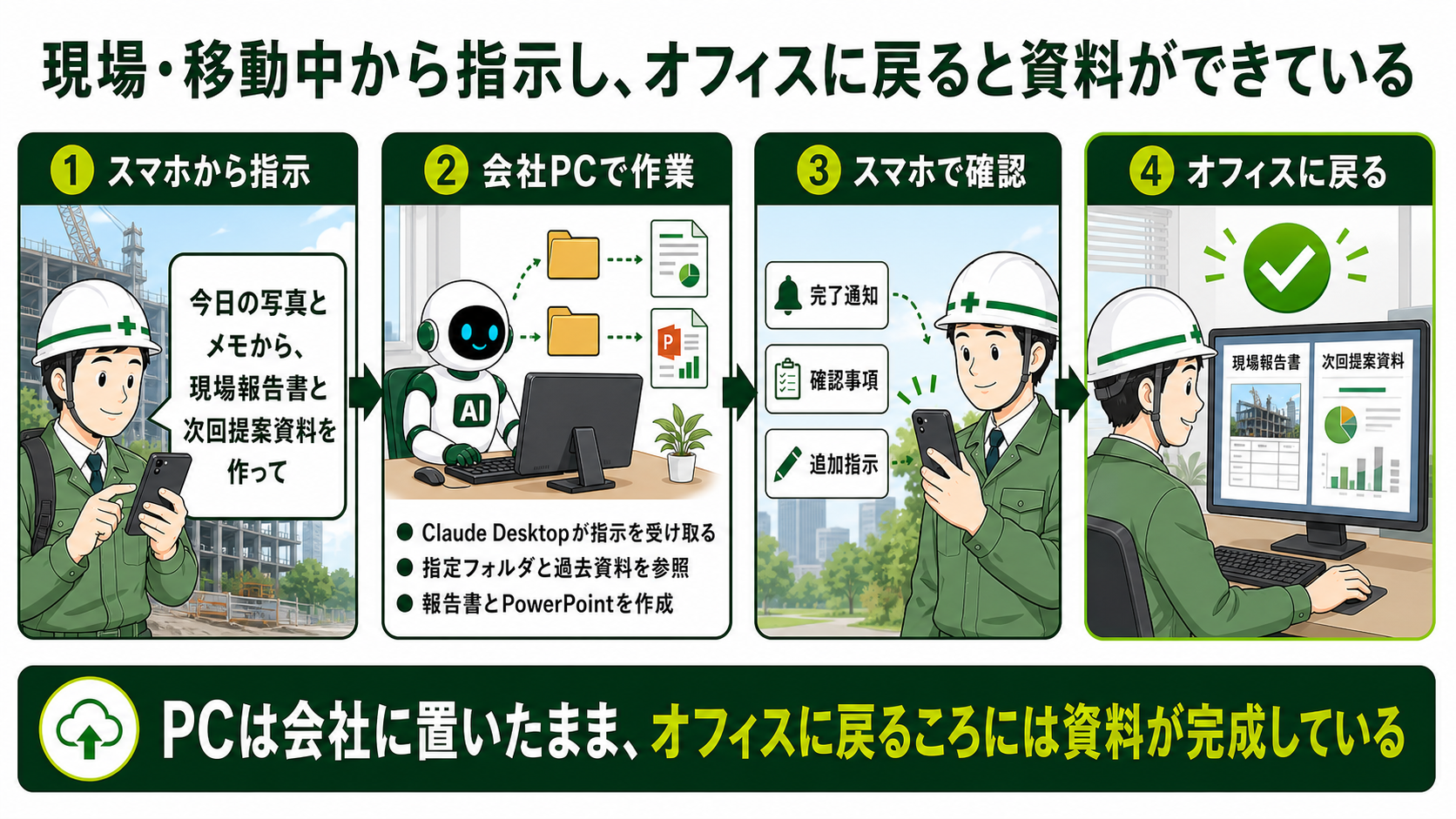 現場からスマートフォンで指示し、会社PCのAIが資料を作成するイメージ