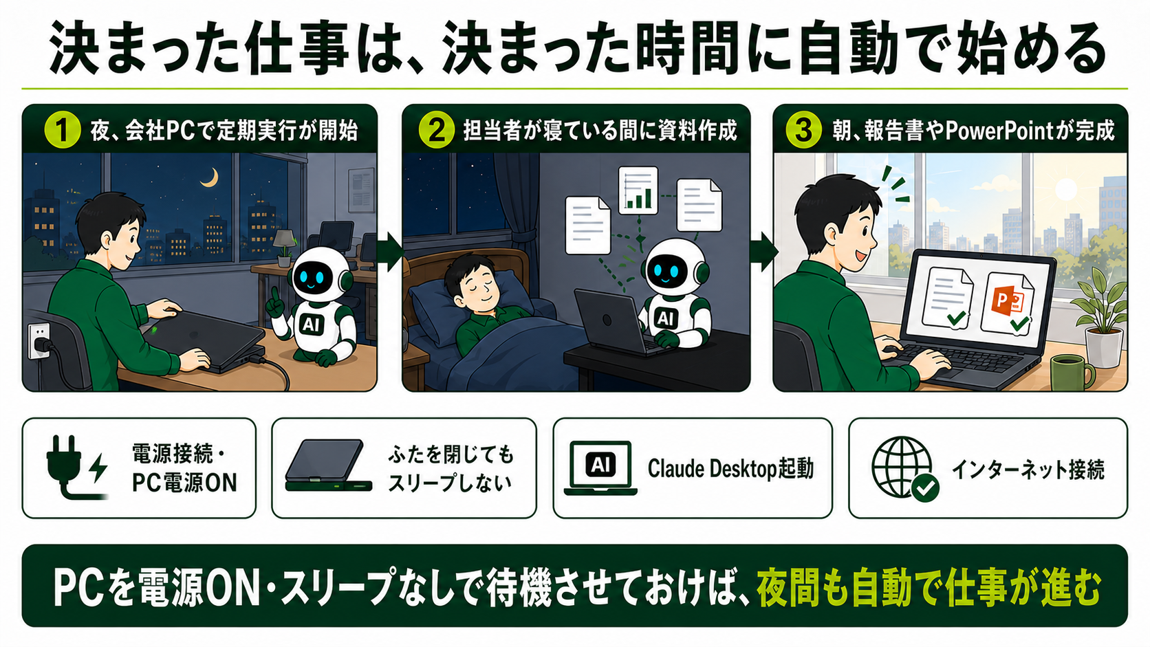 夜間にAIが定型業務を進め、朝には必要な資料が用意される流れ